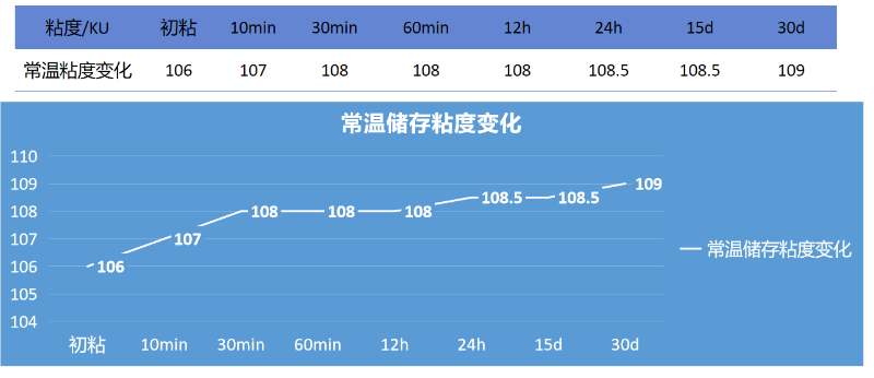 自增稠乳液與2827乳液復(fù)配粘度變化